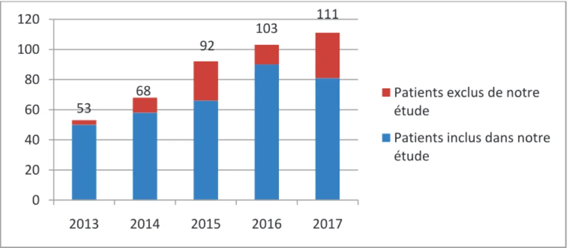 Figure 13 : Nombre de nouvelles consultations au sein du CSO pédiatrique par an entre 2013 et 2017