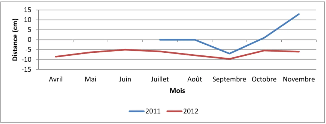 Figure 43 : Évolution mensuelle moyenne du talus d’érosion entre juillet 2011 et novembre 2012,  marais de Saint-Augustin-de-Desmaures 