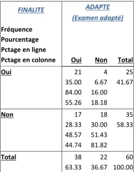 Tableau 4. Table de la finalité par examen adapté     Tableau 5. Statistiques pour la finalité                      MOTIF  ADAPTE  (Examen adapté)  Fréquence  Pourcentage  Pctage en ligne 