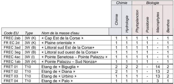 Tableau 1 : Liste des sites des masses d’eau proposées au titre du contrôle de surveillance en  fonction de leur typologie 