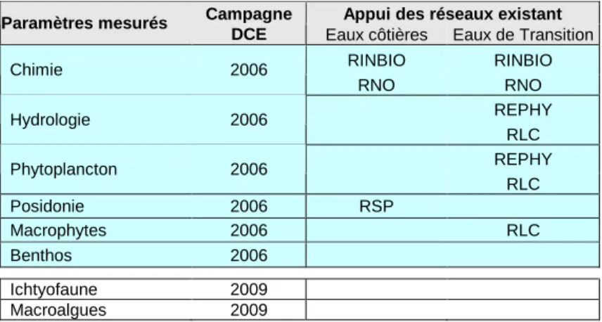 Tableau 2 : Réseaux appuyant la mise en œuvre de la campagne DCE, en fonction des  paramètres mesurés  