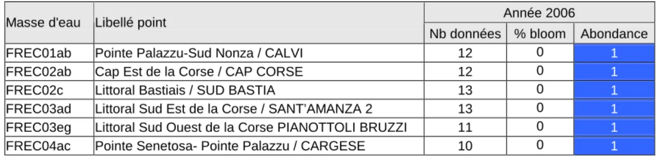 Tableau 29 : Classification du descripteur abondance des eaux côtières pour l’année 2006