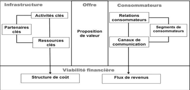 Figure 1.2 Canevas de modèle d’affaires en neuf blocs (Osterwalder and Pigneur, 2010) 