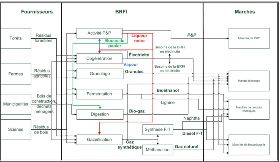 Figure 1.3 Exemple d’un réseau de création de valeur d’une BRFI 