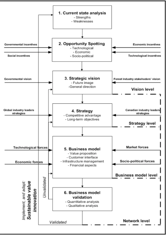 Figure 2.1 Multi-level decisional approach to design business models 