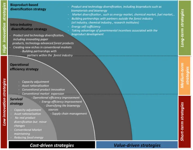 Figure 2.4 Transformational strategies for Canadian forest companies 
