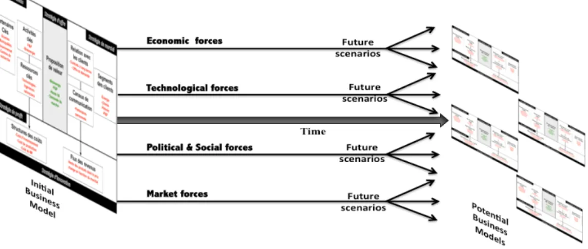 Figure 2.6 A multi-scenario development for business model 