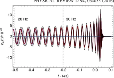Figure 3 shows examples of the strain in LIGO-Hanford, predicted using simulations of different intrinsic duration, superimposed with lines approximately corresponding to different gravitational wave frequencies