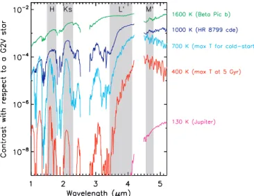 Figure 1.Characteristic examples of exoplanet-to-star contrasts (i.e., flux ratios) as a function of wavelength, showing that (1) gas-giant exoplanets can be detected with lower contrasts in the mid-infrared (3–5 μm) than in the  near-infrared (1–2μm), and