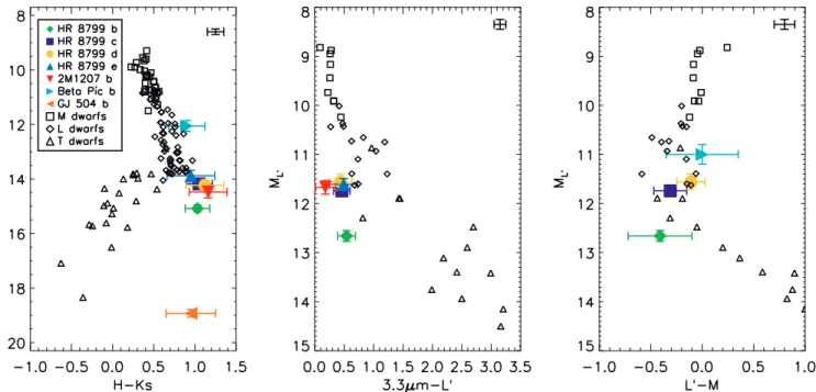 Figure 4. Color–magnitude diagrams showing the positions of directly imaged extrasolar planets with respect to field brown dwarfs