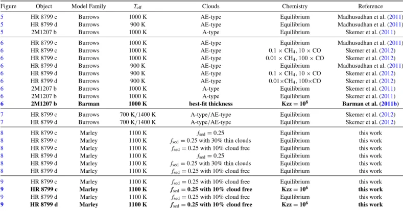 Table 3 Atmospheric Models Used