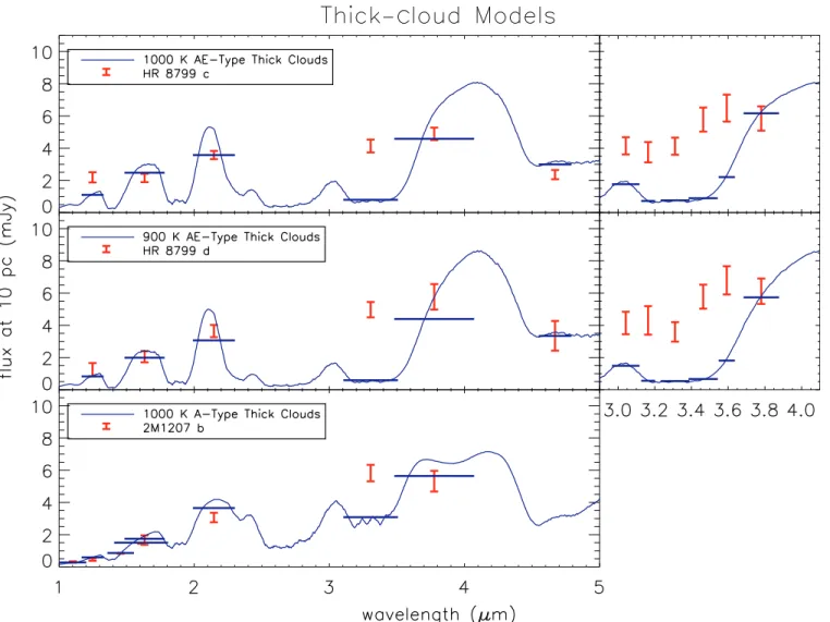 Figure 5. Absolute photometry for HR 8799 cd and 2M1207 b compared to thick-cloud atmosphere models