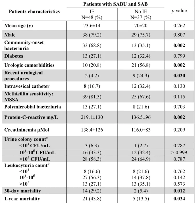 Table 2. Comparison between patients with or without infective endocarditis among those with SABU and SAB