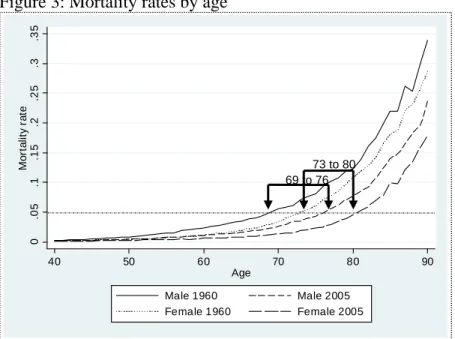 Figure 3: Mortality rates by age 