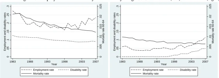 Figure 6: Employment vs. mortality vs. disability at age 60-64 for male (left) and female (right) 