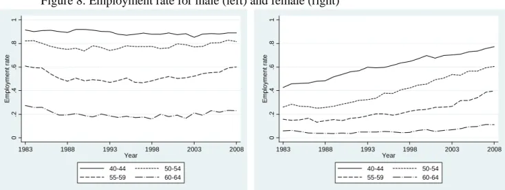 Figure 8: Employment rate for male (left) and female (right) 