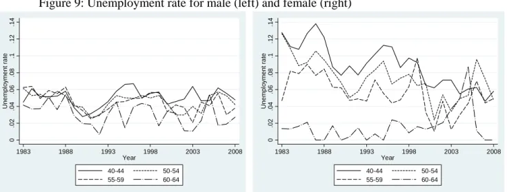 Figure 9: Unemployment rate for male (left) and female (right)  0.02.04.06.08.1.12.14Unemployment rate 1983 1988 1993 1998 2003 2008 Year  40-44  50-54  55-59  60-64 0.02.04.06.08.1.12.14Unemployment rate 1983 1988 1993 1998 2003 2008Year 40-44 50-54 55-59