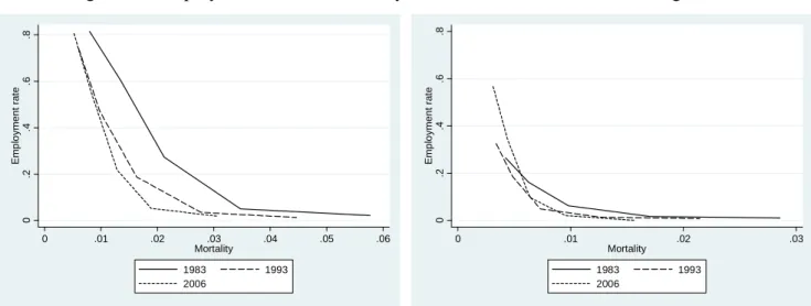 Figure 11: Employment rate and mortality rate for male (left) and female (right)  0.2.4.6.8Employment rate 0 .01 .02 .03 .04 .05 .06 Mortality 1983 1993 2006 0.2.4.6.8Employment rate 0 .01 .02 .03Mortality198319932006