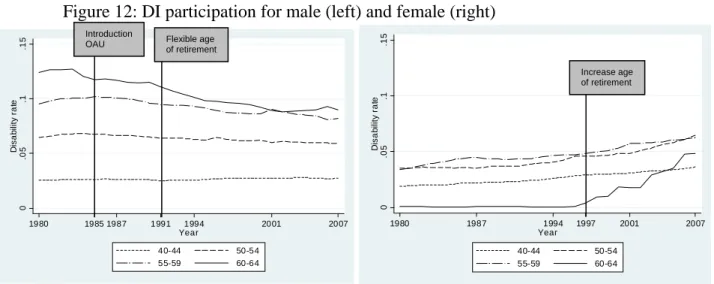 Figure 12: DI participation for male (left) and female (right) 