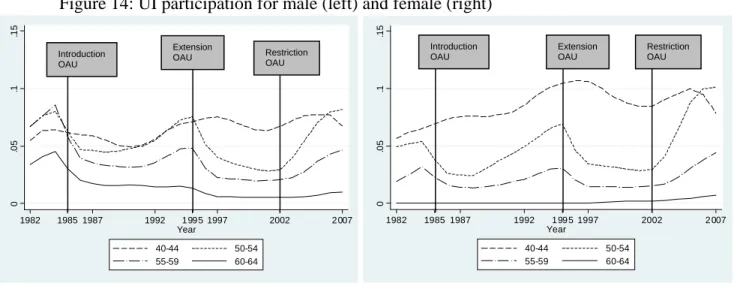 Figure 14: UI participation for male (left) and female (right) 