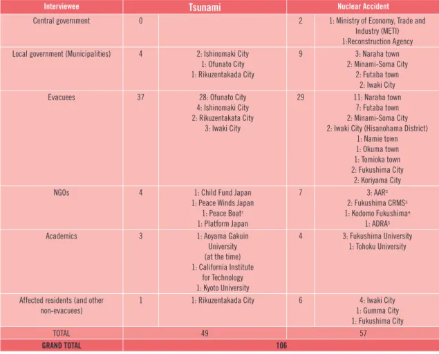 Table 1. Number of persons interviewed