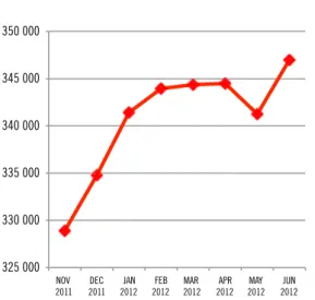 Figure 4. Changes in the number of Fukushima evacuees Figure 5. Changes in the total number of evacuees