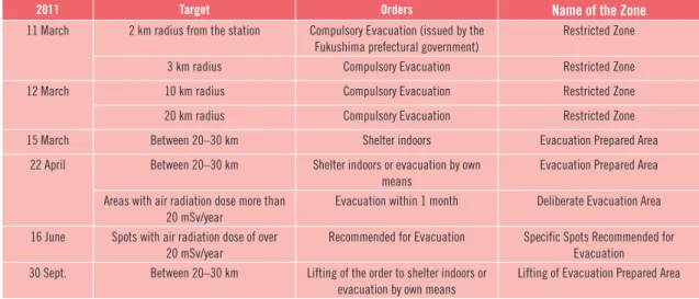 Table 3. Chronology of the Government’s evacuation orders/recommendations