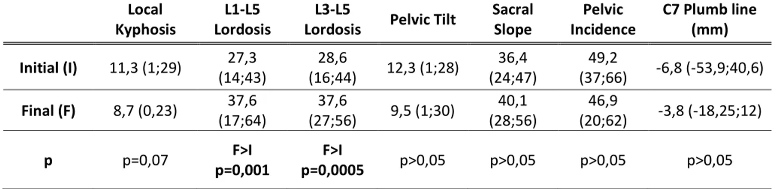 Table 5: Results of subgroup Risser grade 0, 1 and 2, thoracic fractures. 