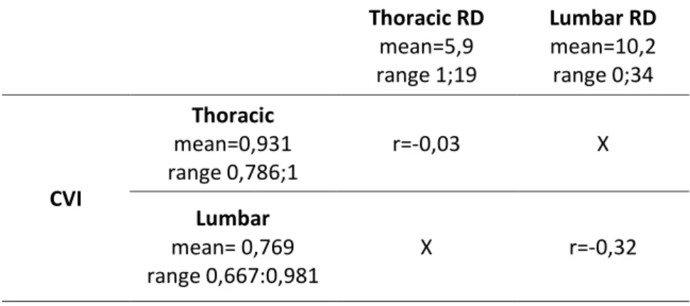 Table 12: Results for thoracic and lumbar fractures in sagittal plane. 