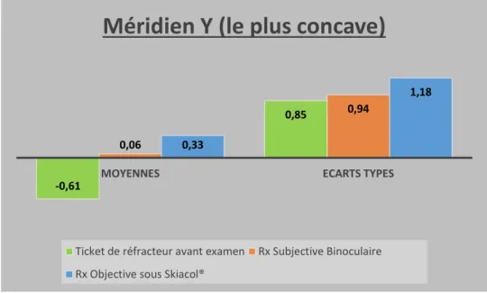 Graphique 3 : Représentation des moyennes et de l’écart type du méridien mesuré le plus concave, en 