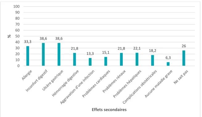 Figure 4 : Connaissances des effets indésirables au sein de l’échantillon global 