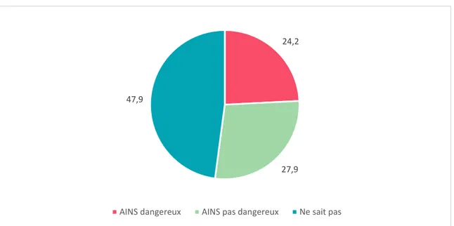 Figure 5 : Perception de la dangerosité des AINS parmi les patients avec des comorbidités 