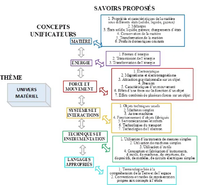 Tableau 1 : Tableau synthèse de la structure conceptuelle dans le cas de l'univers matériel