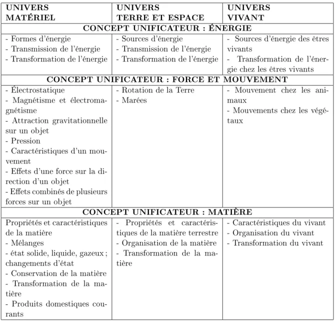 Tableau 2 : Notions prescrites dans les trois univers en relation avec les concepts unicateurs UNIVERS