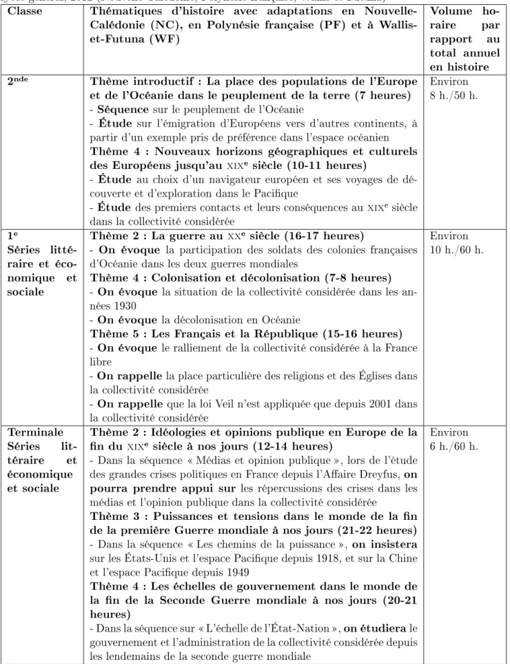 Tab. 2 : Thématiques comportant explicitement des adaptations dans les programmes du lycée général, 2012 (Nouvelle-Calédonie, Polynésie française, Wallis-et-Futuna)