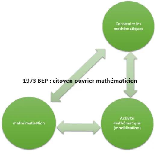 Figure 4 : Conguration de l'enseignement des mathématiques en BEP après 1973 Les mathématiques ne sont plus désignées comme auxiliaires et le programme est établi  essentiel-lement selon des exigences internes à la discipline ce qui n'est pas sans susciter