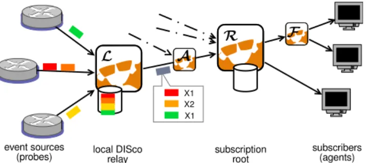 Fig. 2. Roles of DISco nodes in event aggregation &amp; filtering