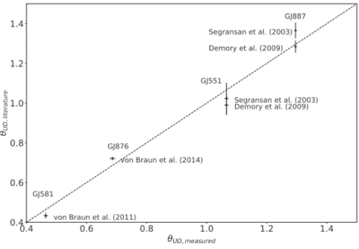 Figure 1. Our angular diameters θ UD compared to literature values. We find good agreement between our measurements and the literature.