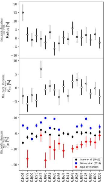 Figure 2. We compare our calculated radius, F bol , and T eff with the ones from Mann et al