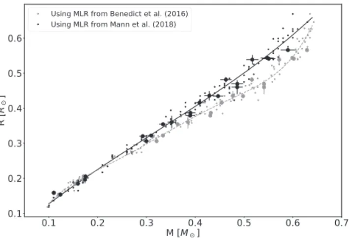 Figure 3. Radius–mass relation for our sample (large dots) and a subset of data from Mann et al