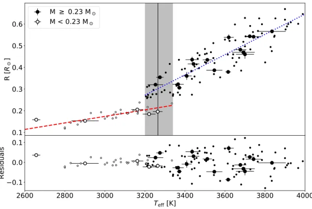 Figure 4. T eff versus radius plot with the stellar mass coded as filled and empty circles, respectively