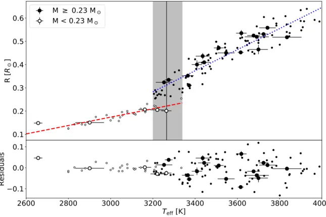 Figure 6. Same as Fig. 4 but correcting the radius for possible metallicity effects (the details are discussed in Section 4).