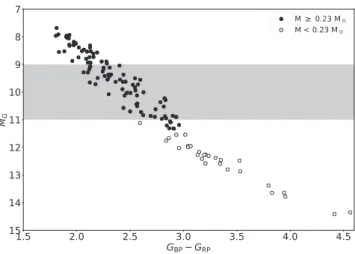 Figure 8. Effective temperature as a function of absolute Gaia G magni- magni-tude. The empty circles show T eff estimated by Gaia DR2 Apsis