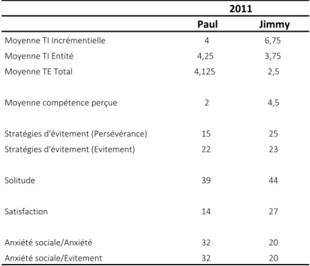 Tableau VII Tableau comparatif des profils motivationnels de Paul et Jimmy en 2011 