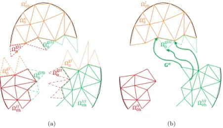 Fig. 2 Parallel implementation using ghost elements with (a) the different partitions Ω 0h i with their ghost elements Ω 0 gj corresponding to the elements of the partition Ω j 0h having a common interface, and (b) the exchange of the nodal field GGG b fro