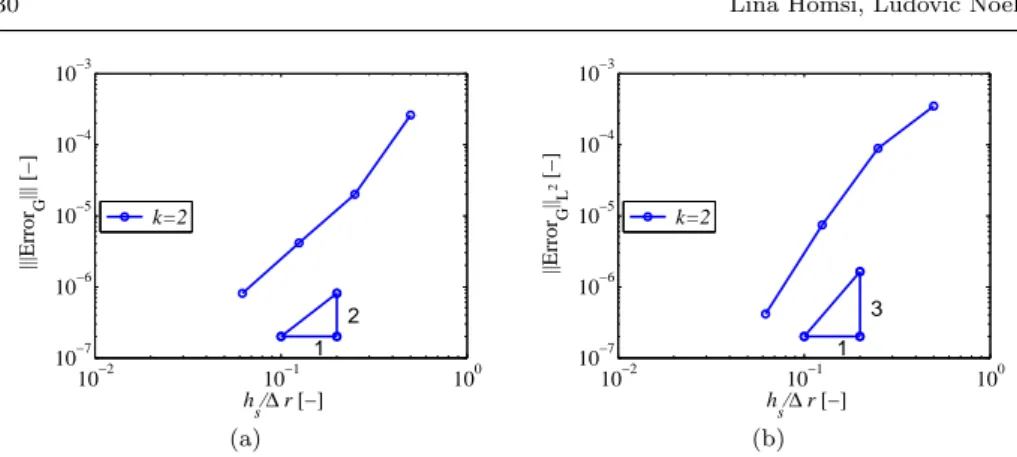 Fig. 5 Error with respect to the mesh size h s /∆r, with ∆r = r o − r i : (a) in the energy-norm, and (b) in the L 2 -norm, for the quarter of a pipe test