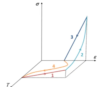 Fig. 7 Thermo-Mechanical cycle of a Shape Memory Polymer