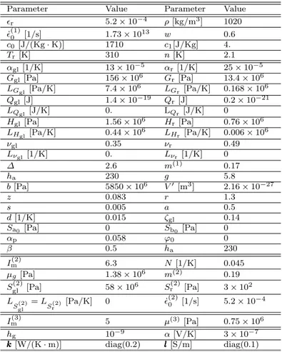 Table 3 Shape memory polymers parameters, see A.2, with β the integration point in the finite increment scheme of the hardening laws, see [26] for details.