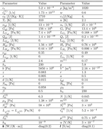 Table 3 Shape memory polymers parameters, see A.2, with β the integration point in the finite increment scheme of the hardening laws, see [26] for details.
