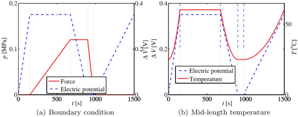Fig. 11 Time evolution histories of the (a) boundary conditions and (b) temperature at the mid-length of the beam in terms of the applied electric potential difference for the extruded unit cell under bending